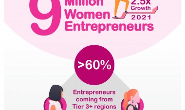 मीशो के प्लेटफॉर्म पर महिला उद्यमियों की संख्या बढ़कर 9 मिलियन हुई